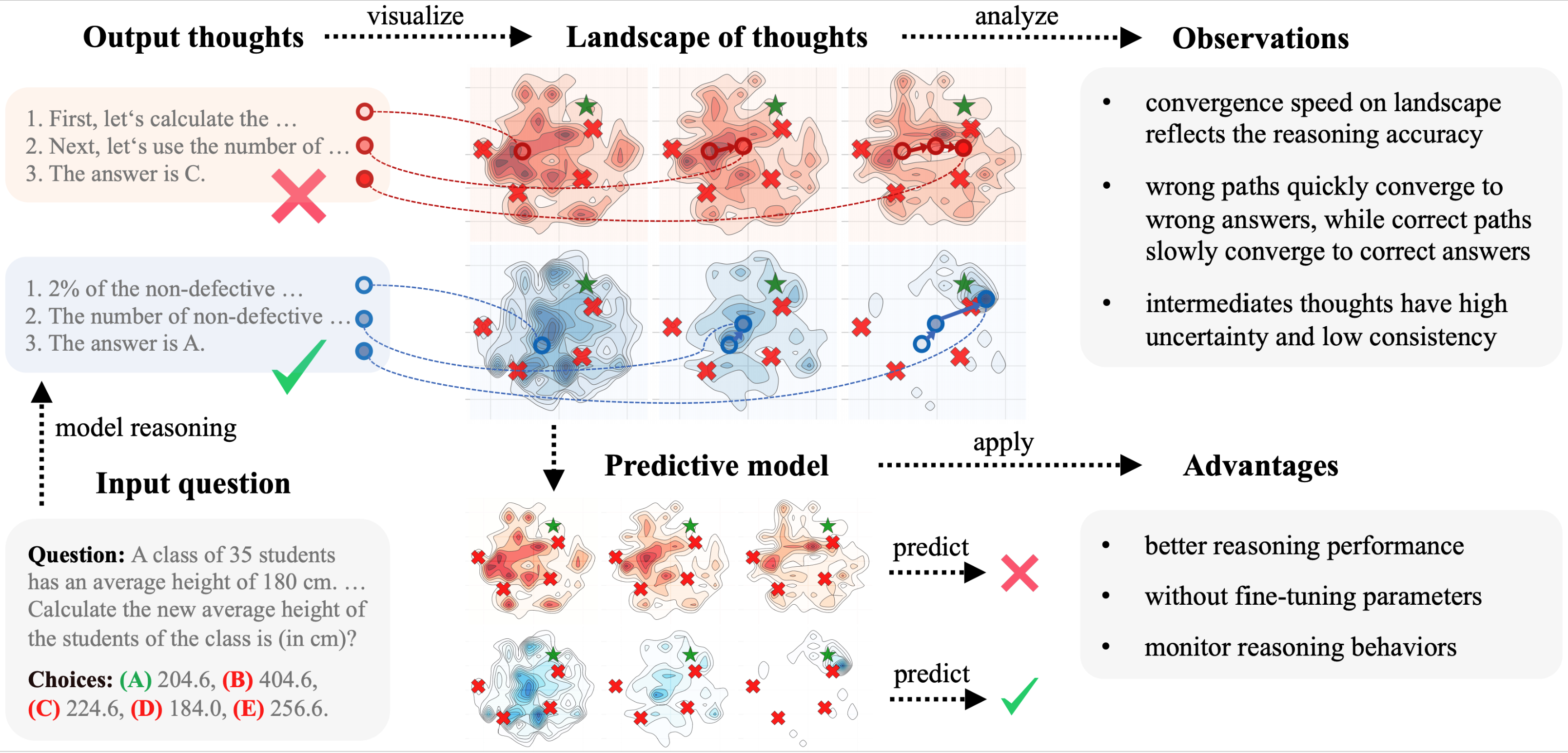 Landscape of Thoughts
